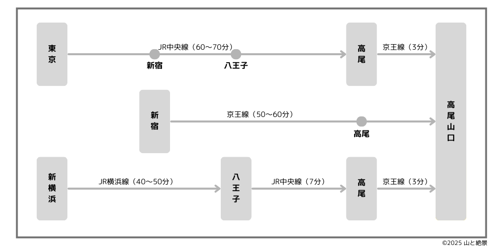 高尾山へのアクセス